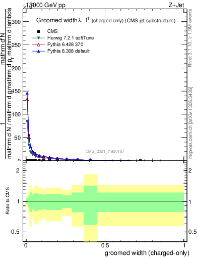 Plot of j.width.gc in 13000 GeV pp collisions