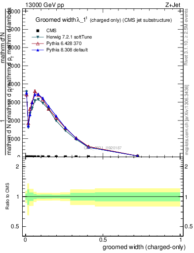 Plot of j.width.gc in 13000 GeV pp collisions