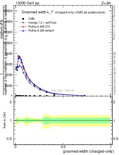 Plot of j.width.gc in 13000 GeV pp collisions