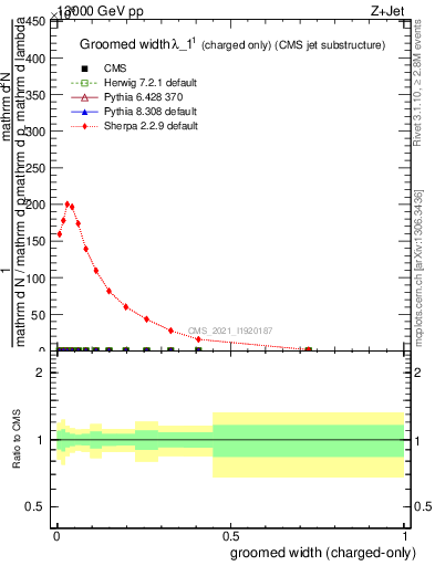 Plot of j.width.gc in 13000 GeV pp collisions
