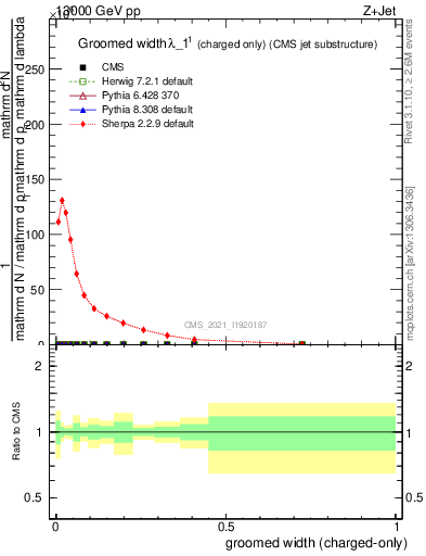Plot of j.width.gc in 13000 GeV pp collisions