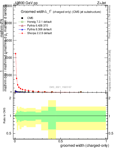 Plot of j.width.gc in 13000 GeV pp collisions