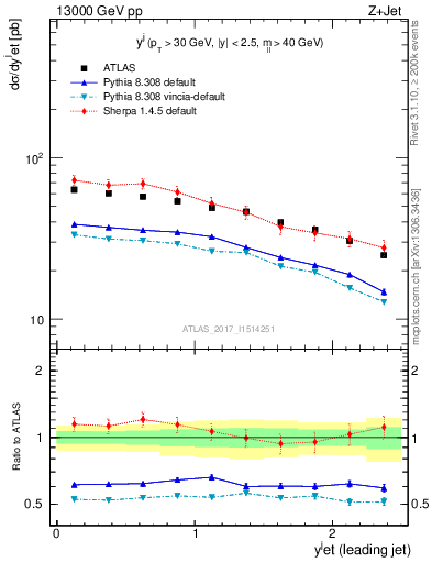 Plot of j.y in 13000 GeV pp collisions