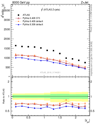 Plot of j.y in 8000 GeV pp collisions