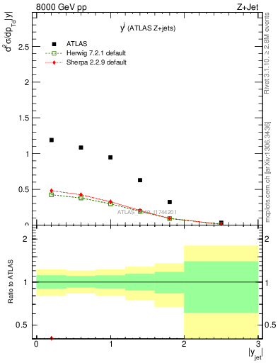 Plot of j.y in 8000 GeV pp collisions