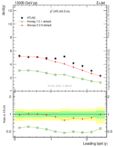 Plot of j.y in 13000 GeV pp collisions