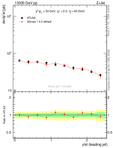 Plot of j.y in 13000 GeV pp collisions