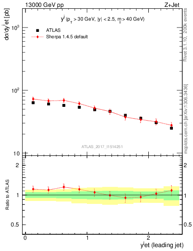 Plot of j.y in 13000 GeV pp collisions