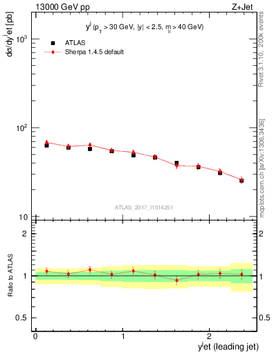 Plot of j.y in 13000 GeV pp collisions