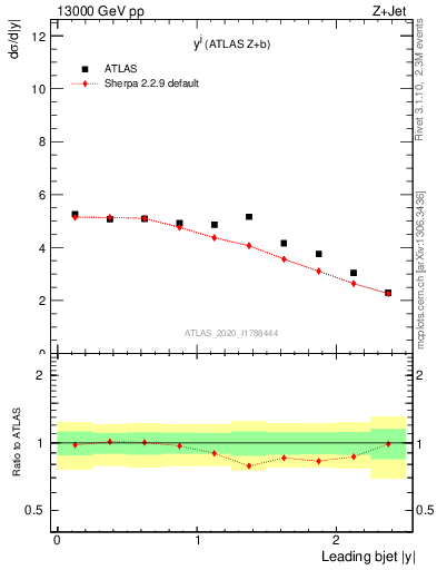 Plot of j.y in 13000 GeV pp collisions