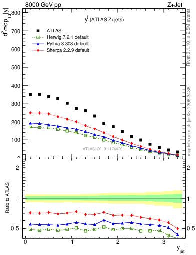 Plot of j.y in 8000 GeV pp collisions