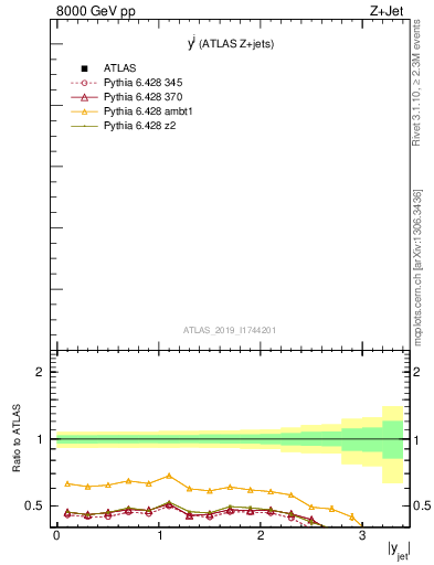 Plot of j.y in 8000 GeV pp collisions
