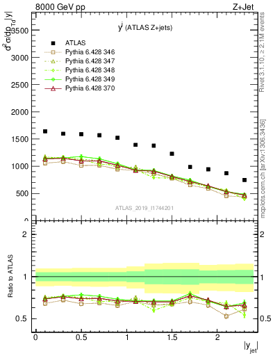 Plot of j.y in 8000 GeV pp collisions