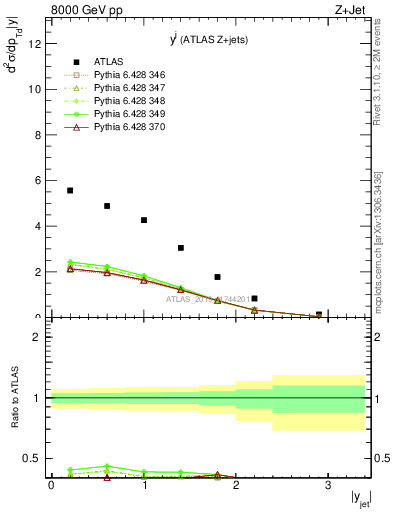 Plot of j.y in 8000 GeV pp collisions