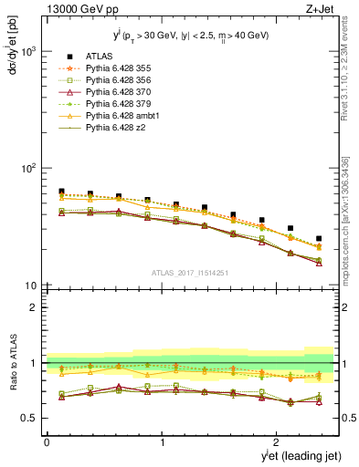 Plot of j.y in 13000 GeV pp collisions