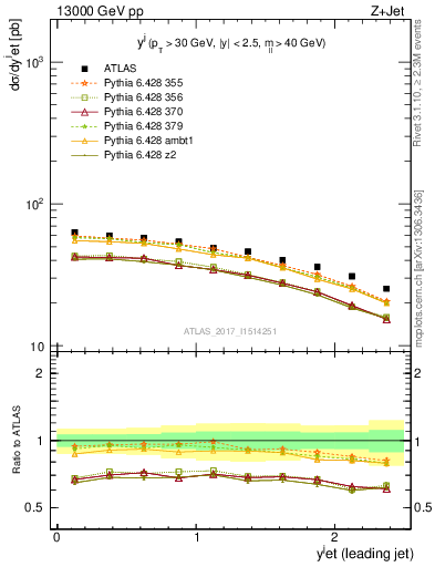Plot of j.y in 13000 GeV pp collisions