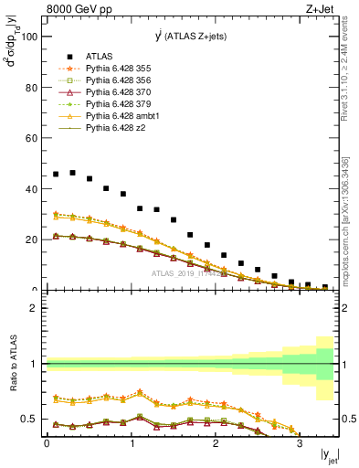 Plot of j.y in 8000 GeV pp collisions