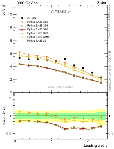Plot of j.y in 13000 GeV pp collisions
