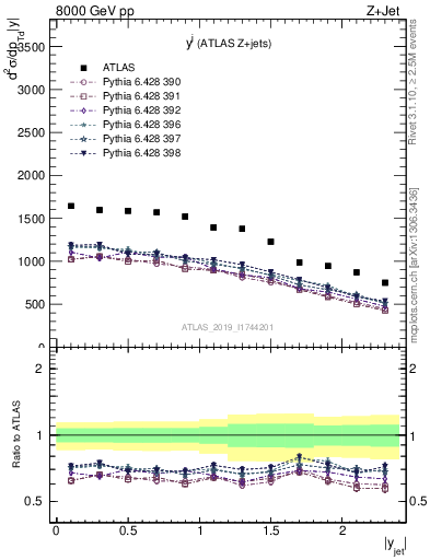 Plot of j.y in 8000 GeV pp collisions