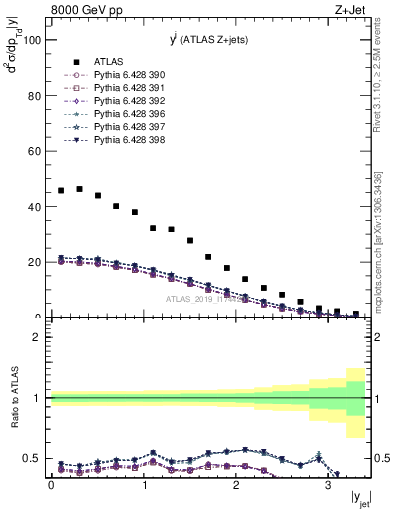 Plot of j.y in 8000 GeV pp collisions