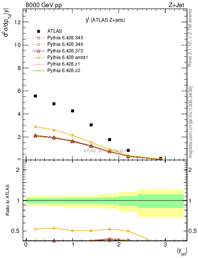 Plot of j.y in 8000 GeV pp collisions