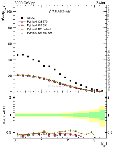 Plot of j.y in 8000 GeV pp collisions