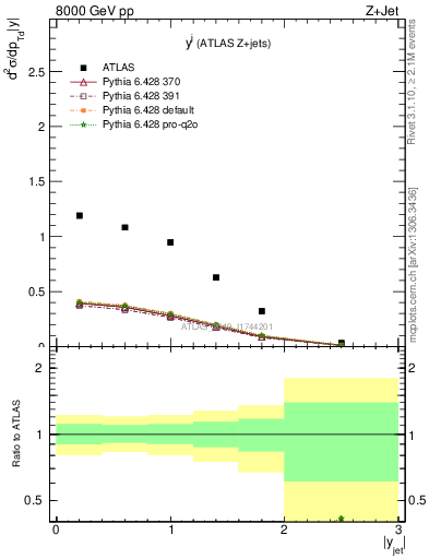 Plot of j.y in 8000 GeV pp collisions