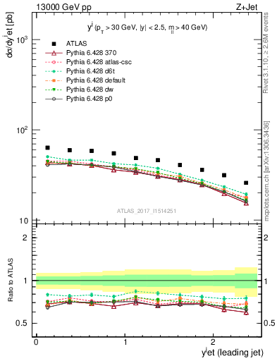 Plot of j.y in 13000 GeV pp collisions