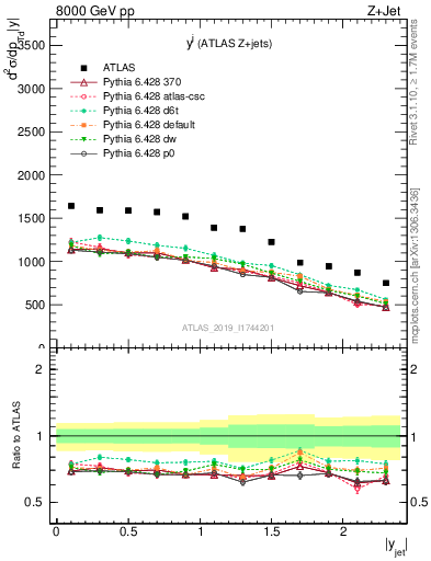 Plot of j.y in 8000 GeV pp collisions