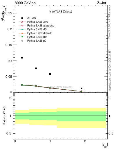 Plot of j.y in 8000 GeV pp collisions