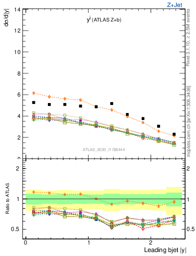 Plot of j.y in 13000 GeV pp collisions