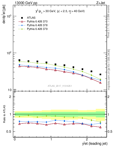 Plot of j.y in 13000 GeV pp collisions