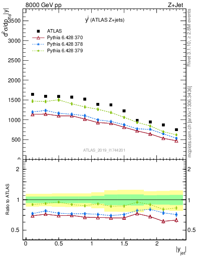 Plot of j.y in 8000 GeV pp collisions