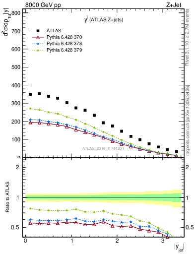 Plot of j.y in 8000 GeV pp collisions