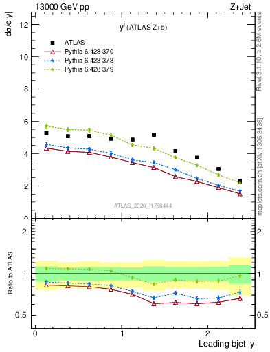 Plot of j.y in 13000 GeV pp collisions