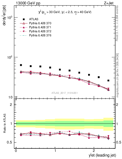 Plot of j.y in 13000 GeV pp collisions