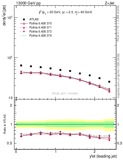 Plot of j.y in 13000 GeV pp collisions