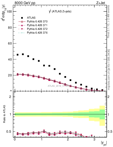 Plot of j.y in 8000 GeV pp collisions