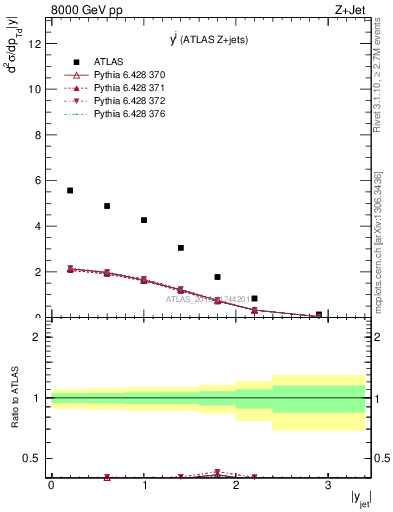 Plot of j.y in 8000 GeV pp collisions