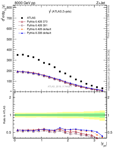Plot of j.y in 8000 GeV pp collisions
