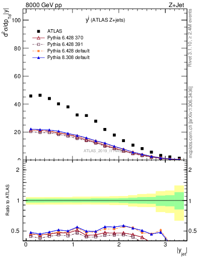 Plot of j.y in 8000 GeV pp collisions