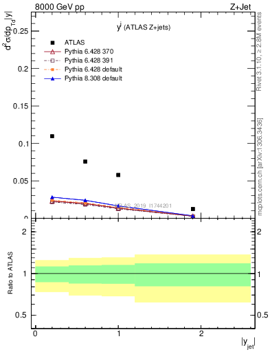 Plot of j.y in 8000 GeV pp collisions