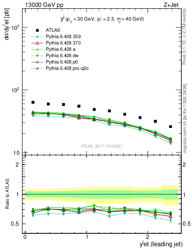 Plot of j.y in 13000 GeV pp collisions
