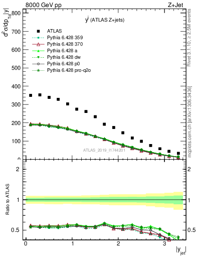 Plot of j.y in 8000 GeV pp collisions