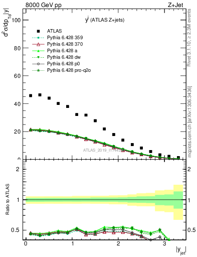 Plot of j.y in 8000 GeV pp collisions