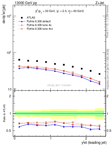 Plot of j.y in 13000 GeV pp collisions