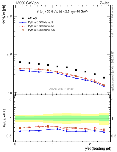 Plot of j.y in 13000 GeV pp collisions