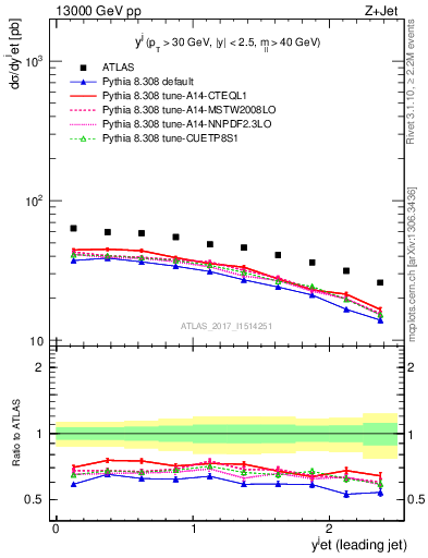Plot of j.y in 13000 GeV pp collisions