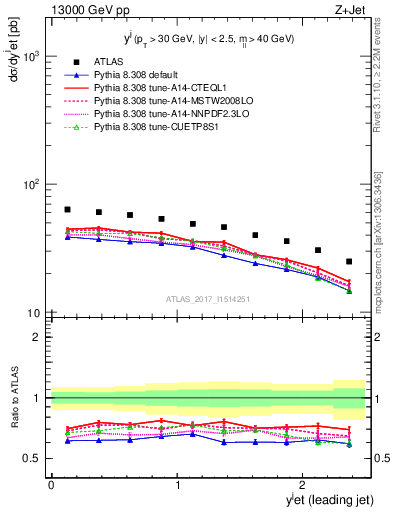 Plot of j.y in 13000 GeV pp collisions