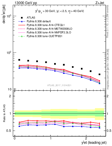 Plot of j.y in 13000 GeV pp collisions